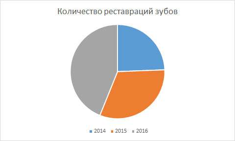 Реставрация зубов в Днепре - что, зачем и сколько стоит?