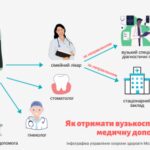 Кропивницький: як отримати вузькоспеціалізовану медичну допомогу