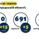 На Кіровоградщині ще півтора десятка хворих злягли від COVID-19